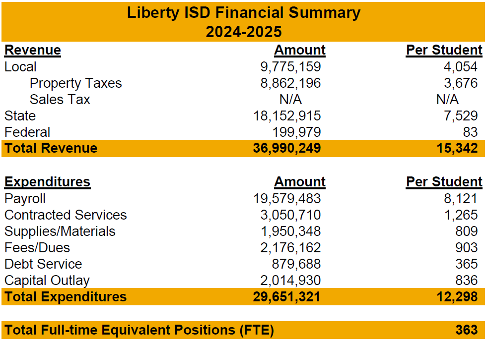 Liberty ISD Financial Summary 24-25